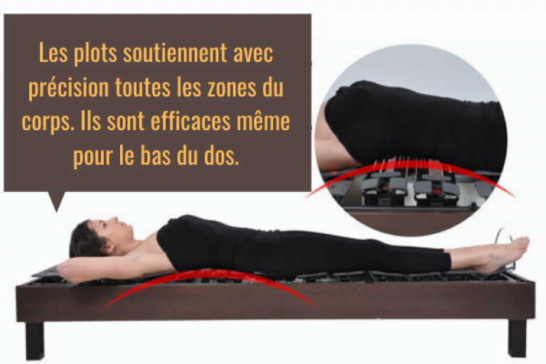 soutien point par point sur modèle à plots